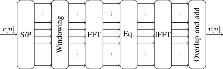 Equalization process of a SW equalizer applying COLA