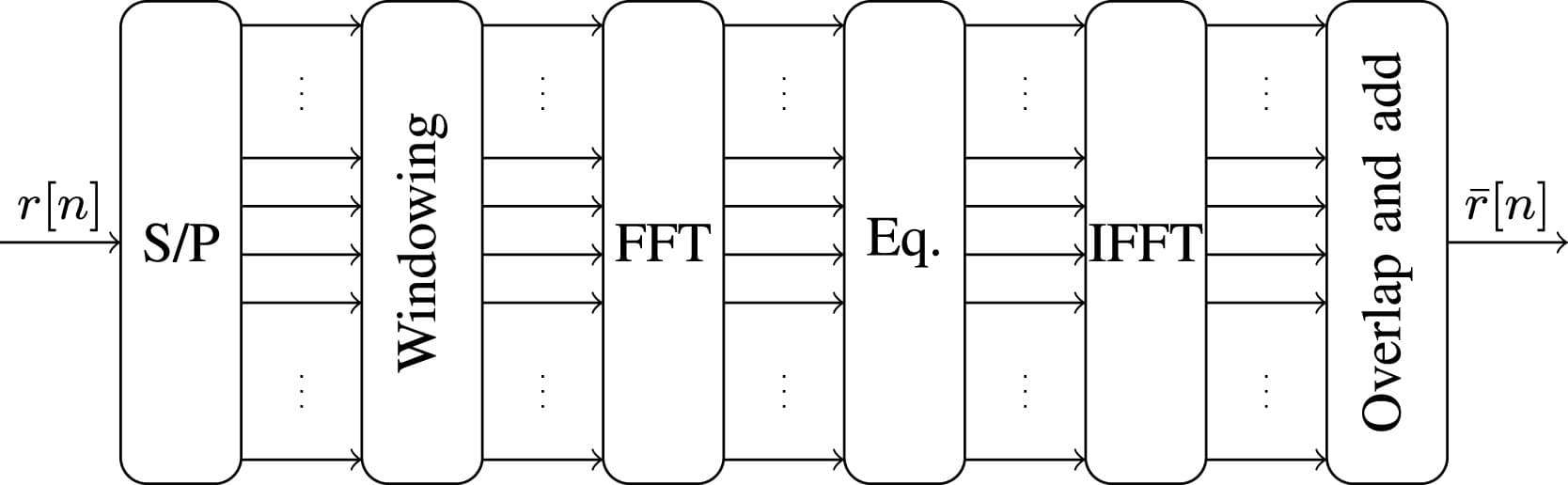 Equalization process of a SW equalizer applying COLA