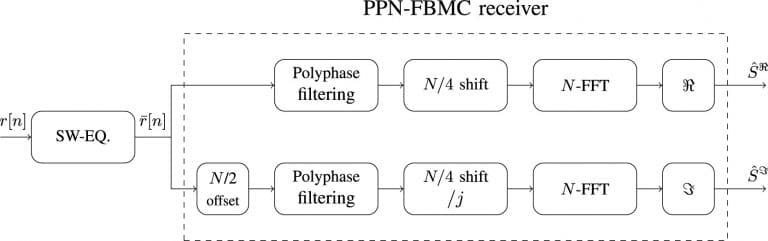 Modified PPN-FBMC receiver structure using shift instead of the phase rotation factors with SW equalizer.