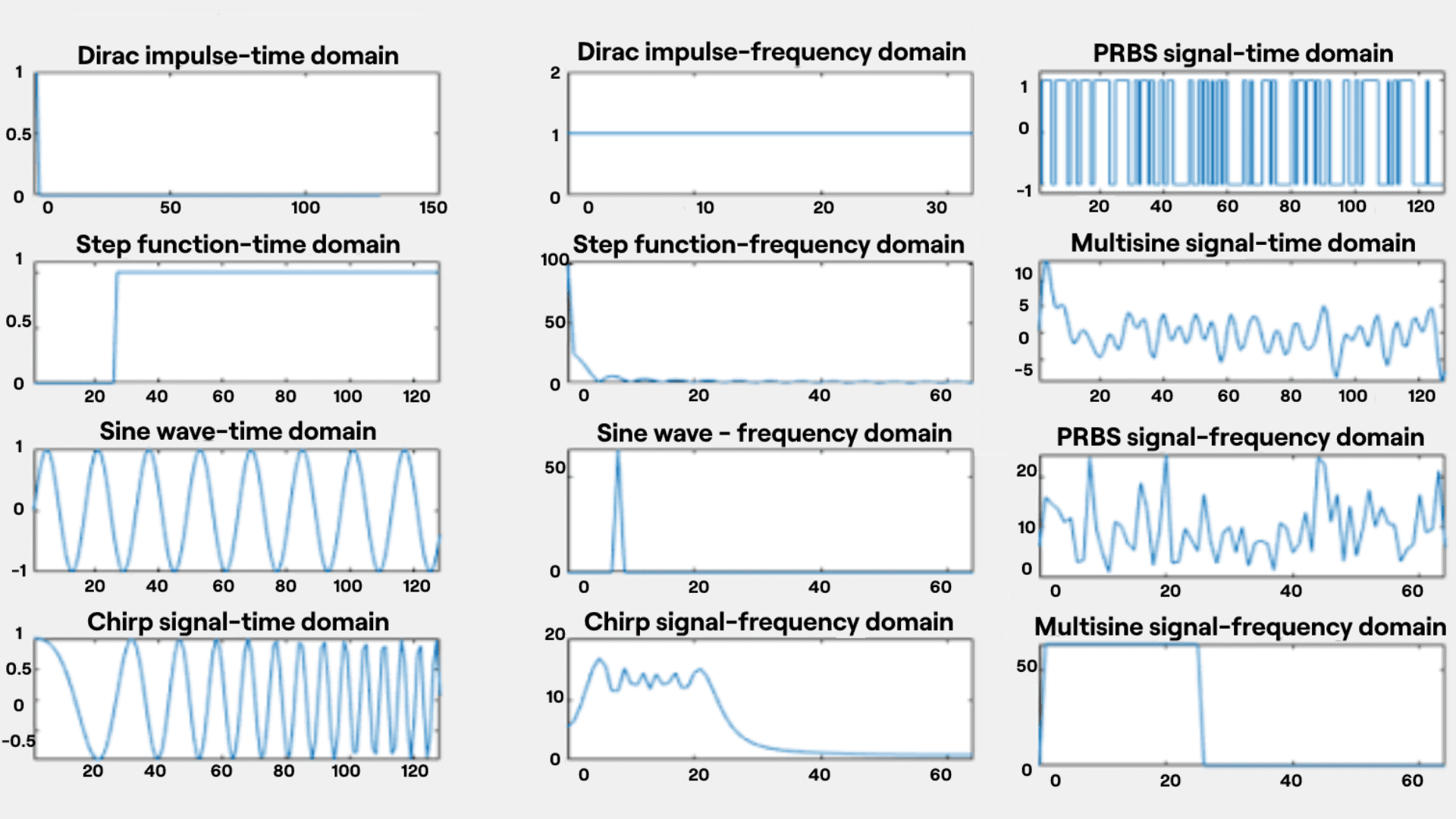 Excitation Signals for Identification of Dynamic Systems