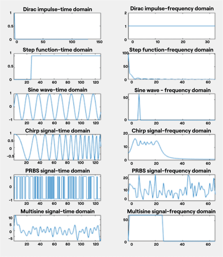 Various excitation signal in both time and frequency domain