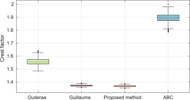 the statistical distribution of the CF values for linear frequency and flat spectrum using 100 subcarriers with 8 times oversampling.