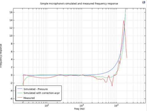 Simulated FR vs. measured FR 