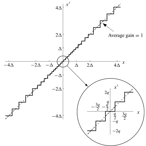 Input-output characteristic of the floating-point quantizer