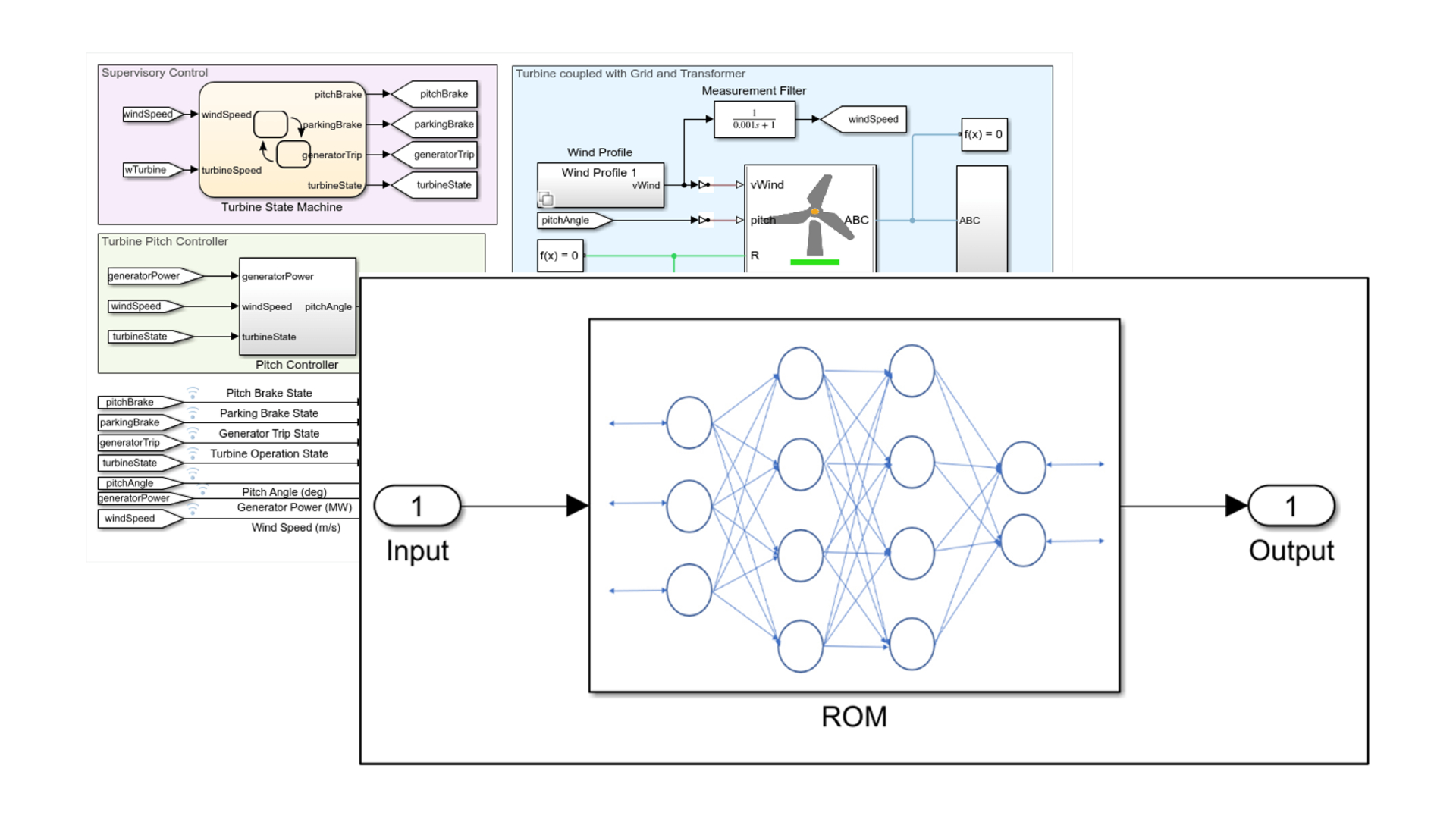 Reduced Order Modeling based on Neural Networks