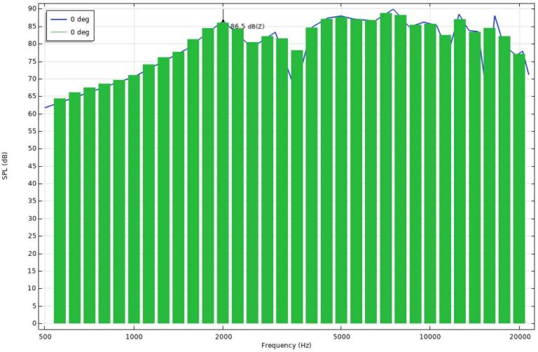 Fig3: Frequency response plot: solid blue line is continuous PSD and green bars for 1/6 octave band 