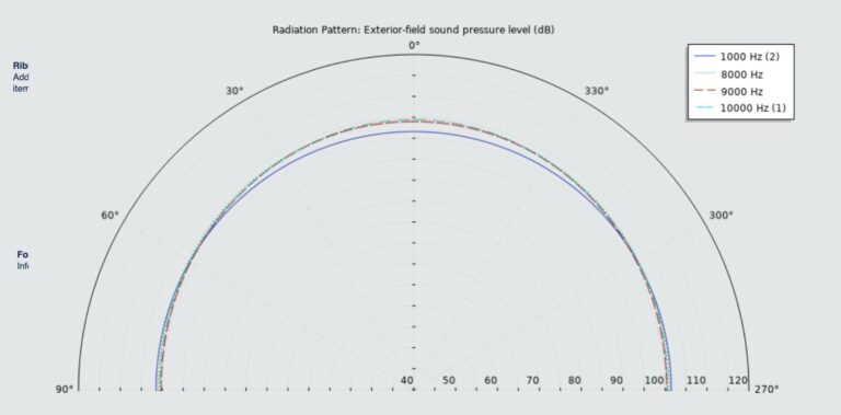 Fig2: Directivity plot of the speaker