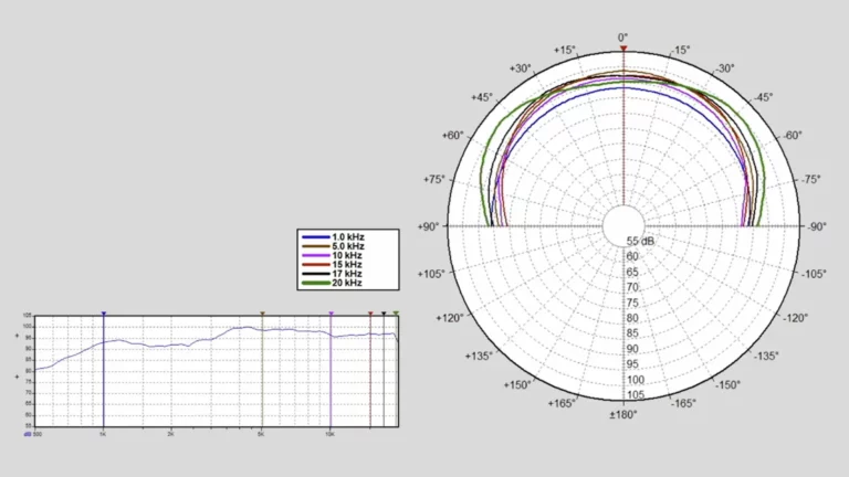 Polar diagram of Bay Radial Speaker (BRS), a unique “radial tweeter” design