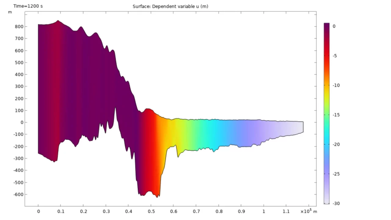 Simulation of a glacier in comsol multiphysics
