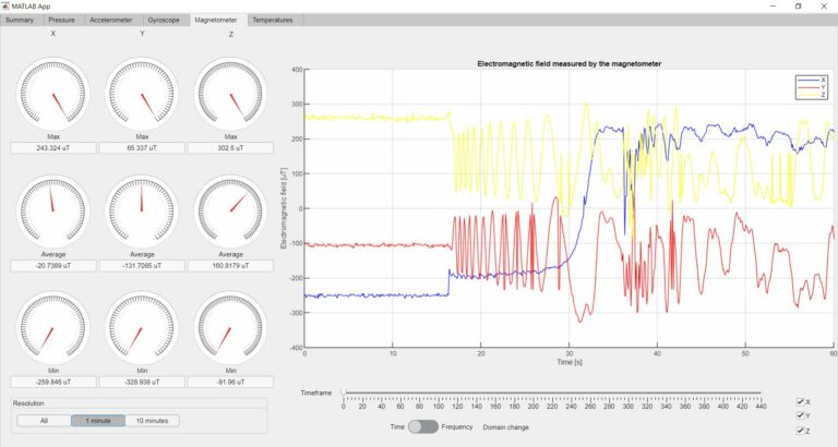 A magnetic field change occurred during the flight according to the 3-axis magnetometer. A sinusoid change can be observed as the rocket is spinning during the flight.