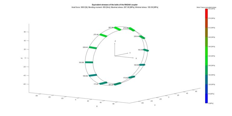 A radax connector simulation includes determining its equivalent mechanical stresses.