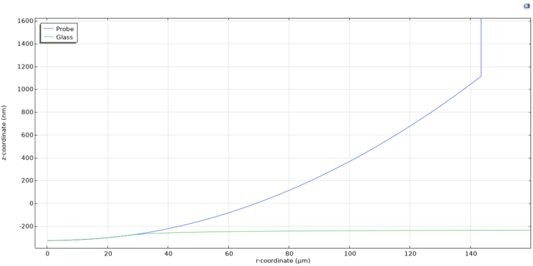 Figure 1: Degree of indentation as a function of radial coordinate