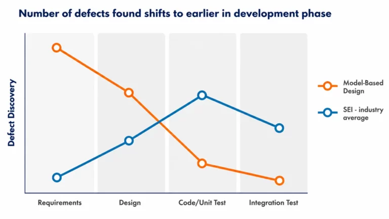 Shift-Left in the V-Cycle Digitalization and Virtualization in Software Verification
