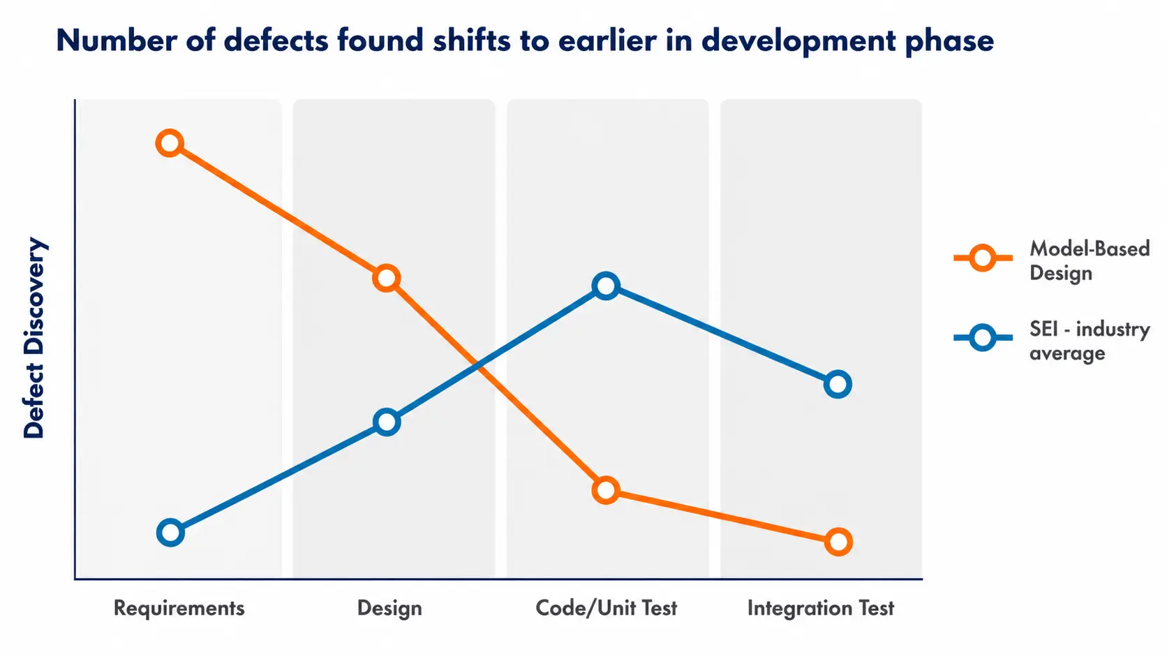 Shift-Left in the V-Cycle Digitalization and Virtualization in Software Verification